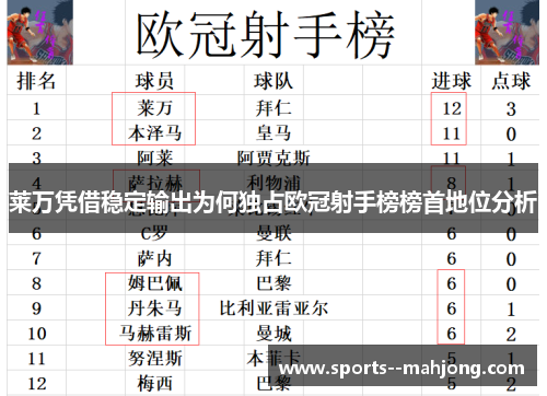 莱万凭借稳定输出为何独占欧冠射手榜榜首地位分析
